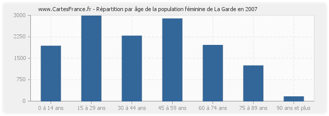 Répartition par âge de la population féminine de La Garde en 2007